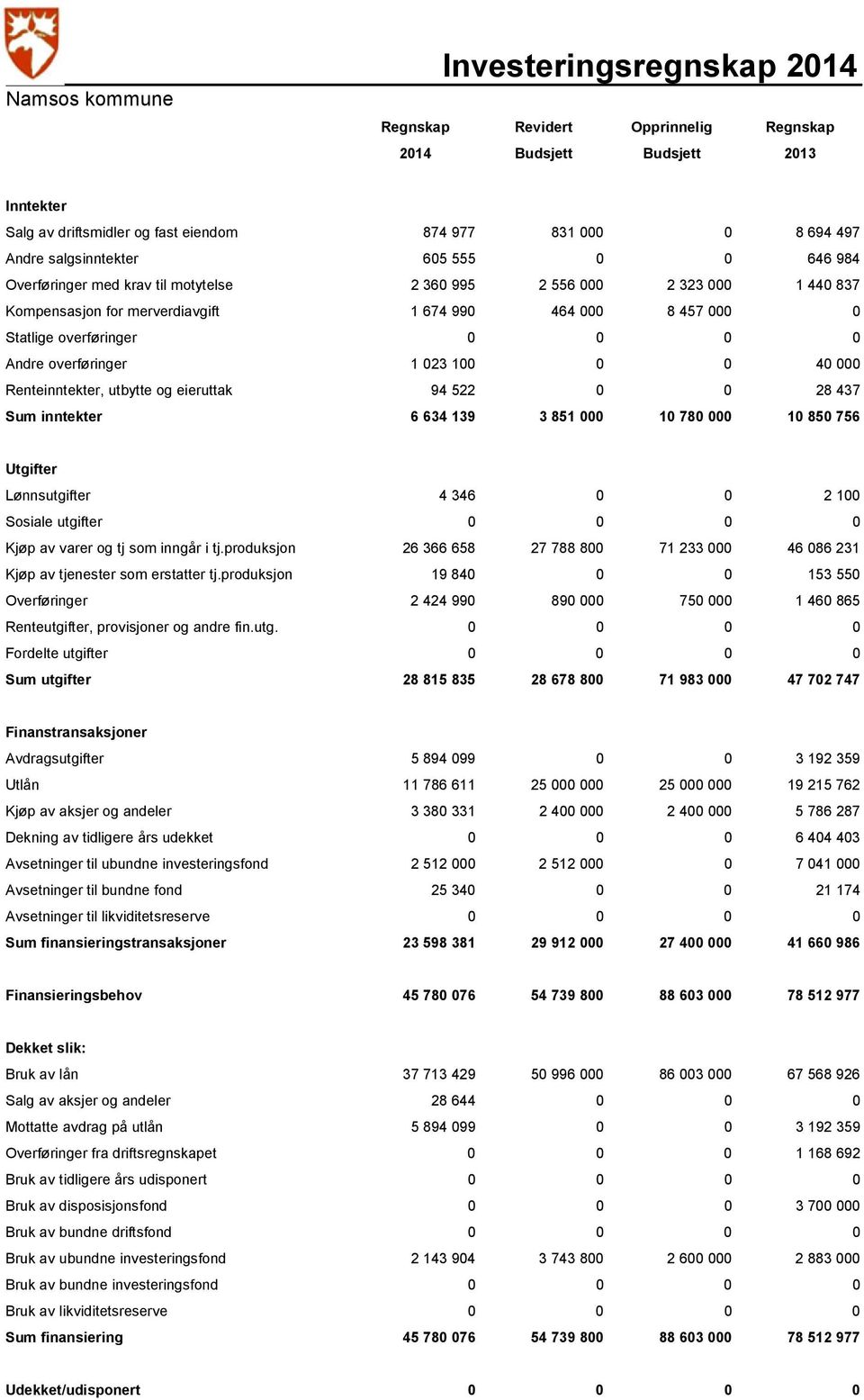 023 100 0 0 40 000 Renteinntekter, utbytte og eieruttak 94 522 0 0 28 437 Sum inntekter 6 634 139 3 851 000 10 780 000 10 850 756 Utgifter Lønnsutgifter 4 346 0 0 2 100 Sosiale utgifter 0 0 0 0 Kjøp