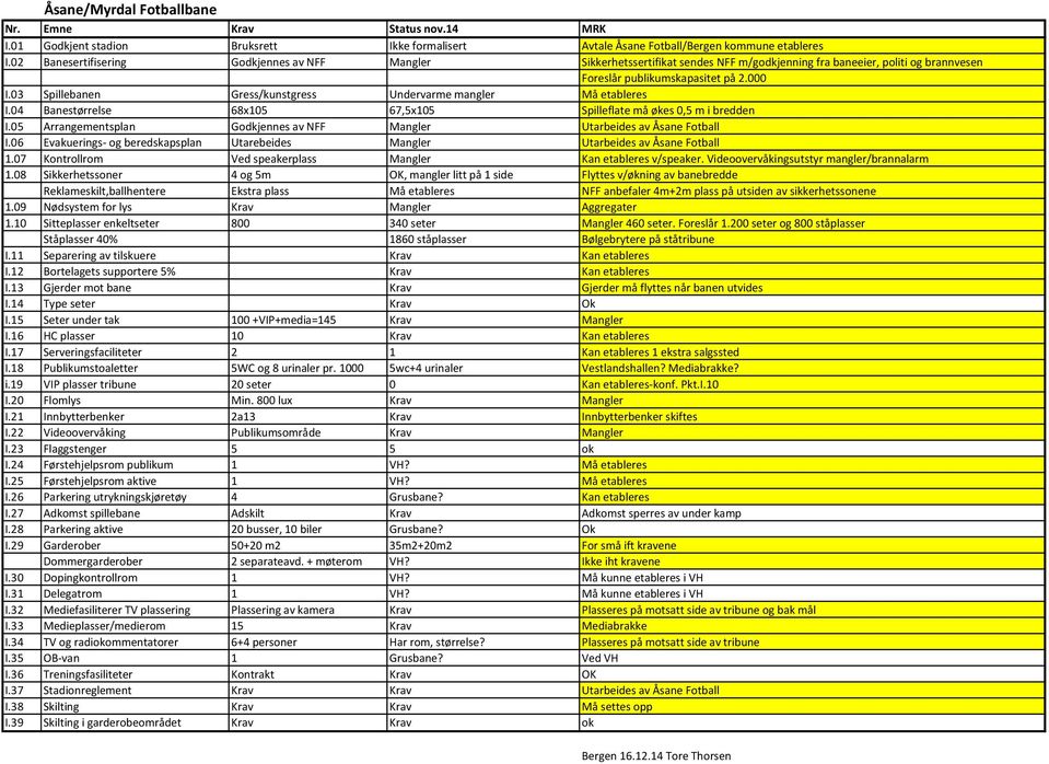 03 Spillebanen Gress/kunstgress Undervarme mangler Må etableres I.04 Banestørrelse 68x105 67,5x105 Spilleflate må økes 0,5 m i bredden I.