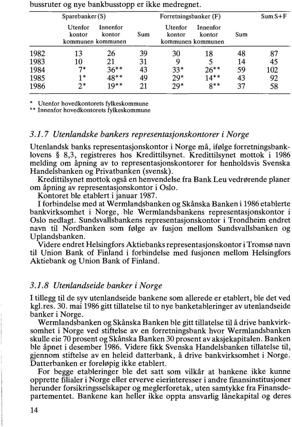 fylkeskommune Forretningsbanker (F) Utenfor Innenfor Sum kontor kontor Sum kommunen kommunen Sum S+F 39 30 18