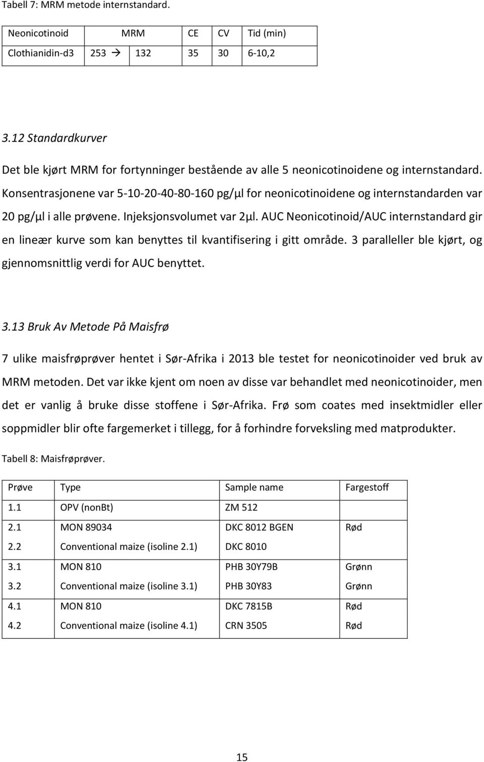 Konsentrasjonene var 5-10-20-40-80-160 pg/µl for neonicotinoidene og internstandarden var 20 pg/µl i alle prøvene. Injeksjonsvolumet var 2µl.