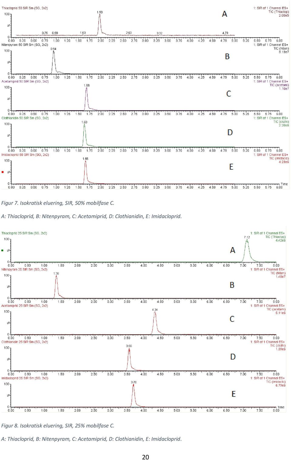 Imidacloprid. Figur 8. Isokratisk eluering, SIR, 25% mobilfase C.