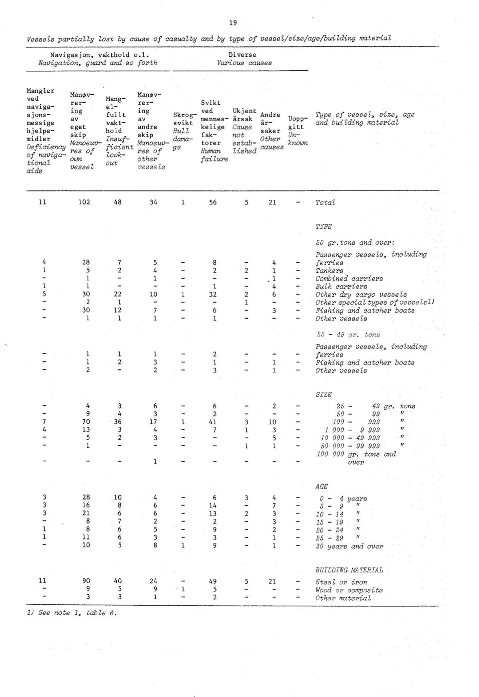 y lost by cause of casualty and by type of vessel/size/age/building material 9 Navigasjon, vakthold o.l. Navigation, guard and so forth Diverse Various causes Mangler Manov Man ved Mangrer rer Svikt