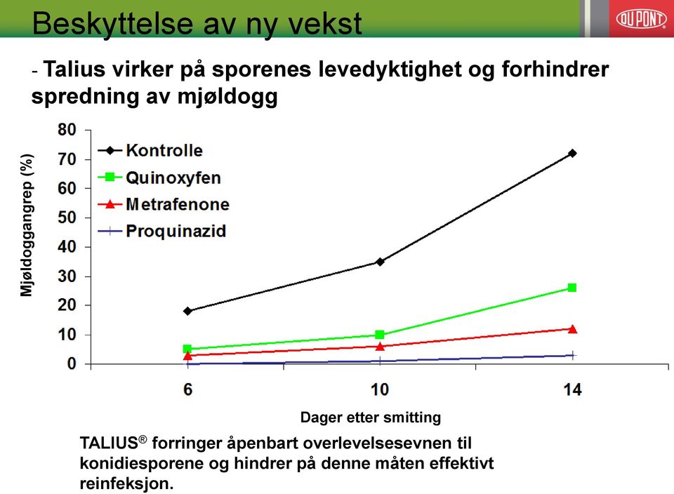 Dager etter smitting TALIUS forringer åpenbart