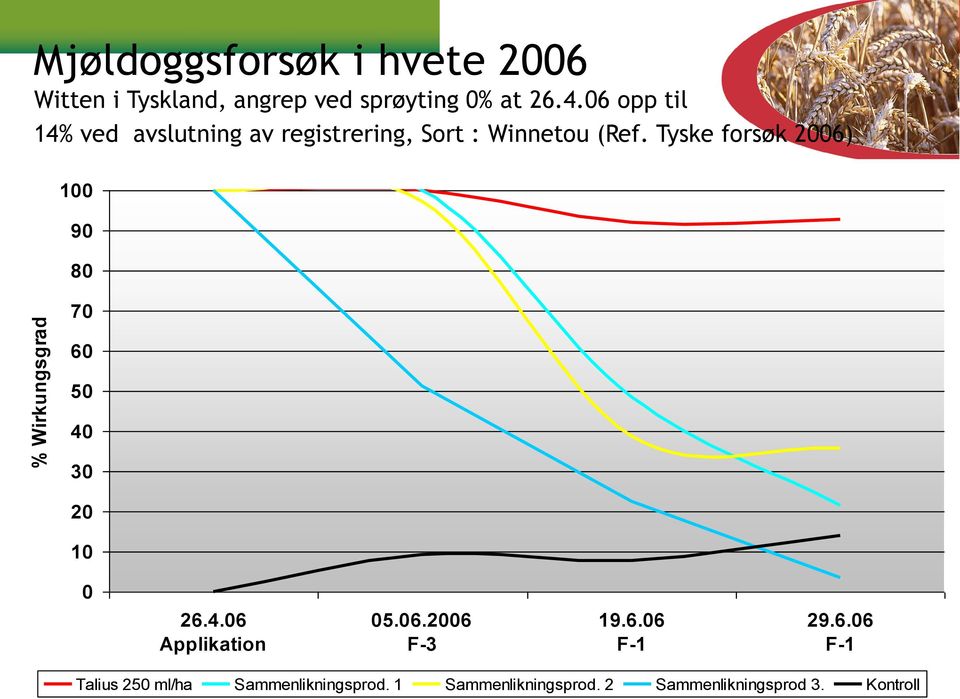 Tyske forsøk 2006) 100 90 80 70 60 50 40 30 20 10 0 26.4.06 Applikation 05.06.2006 F-3 19.6.06 F-1 29.