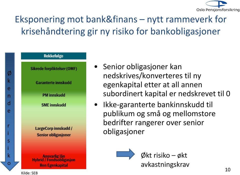 etter at all annen subordinert kapital er nedskrevet til 0 Ikke-garanterte bankinnskudd til