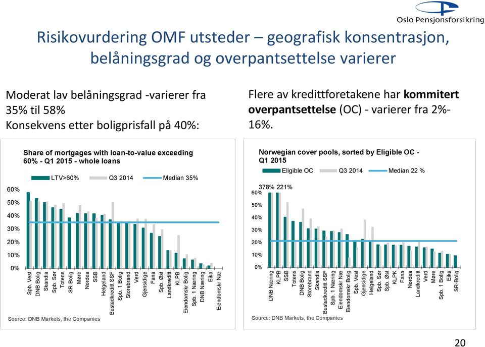 Sør Spb. Øst KLPK Fana Nordea Landkreditt Verd Møre Spb.