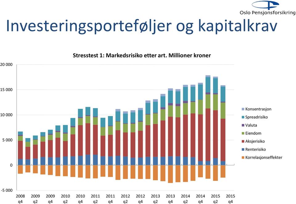 Aksjerisiko Renterisiko Korrelasjonseffekter -5 000 2008 q4 2009 q2 2009 q4 2010 q2