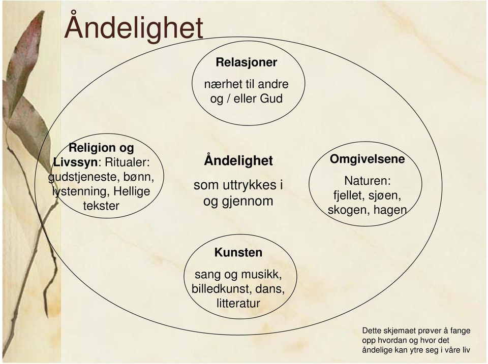 Omgivelsene Naturen: fjellet, sjøen, skogen, hagen Kunsten sang og musikk, billedkunst,