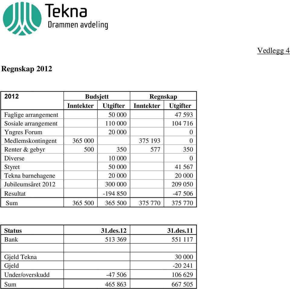 Styret 50 000 41 567 Tekna barnehagene 20 000 20 000 Jubileumsåret 2012 300 000 209 050 Resultat -194 850-47 506 Sum 365 500 365 500