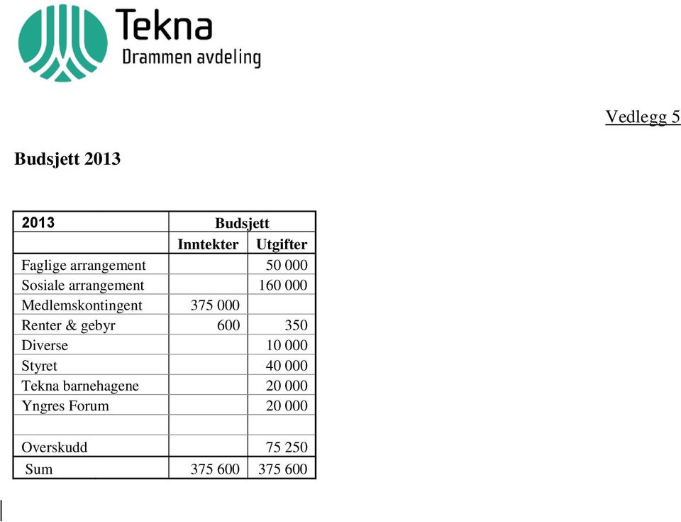 375 000 Renter & gebyr 600 350 Diverse 10 000 Styret 40 000 Tekna