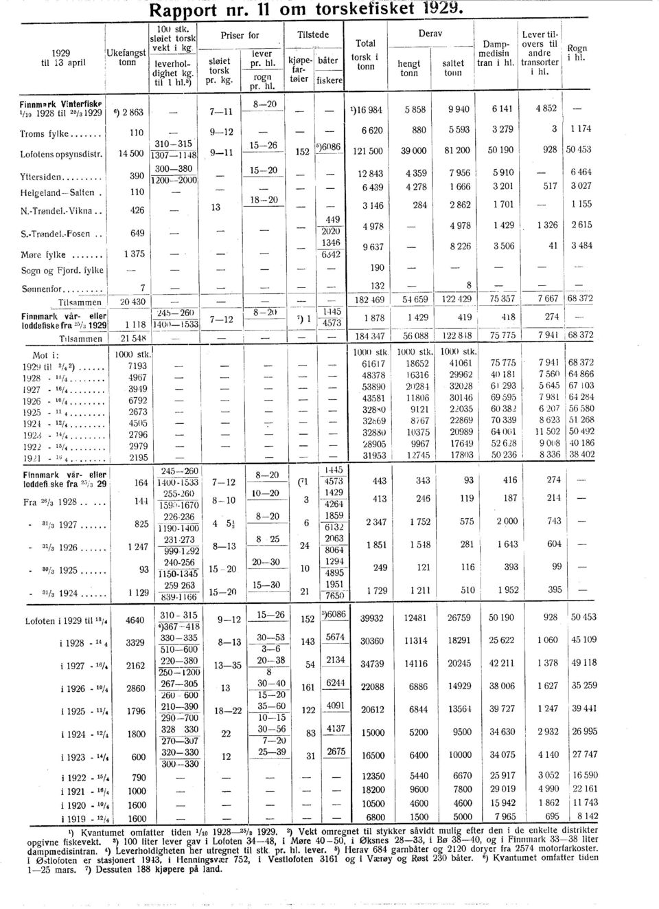 tonn tolln i hl. til hl:!) rogn tøier fiskere pr. hl. Finnm~rk VinterfiskP 820 \ \ 0 928 til 25/3929 6) 2863 7 ' )6984 5858 4852 9940 64 \ Troms fylke.