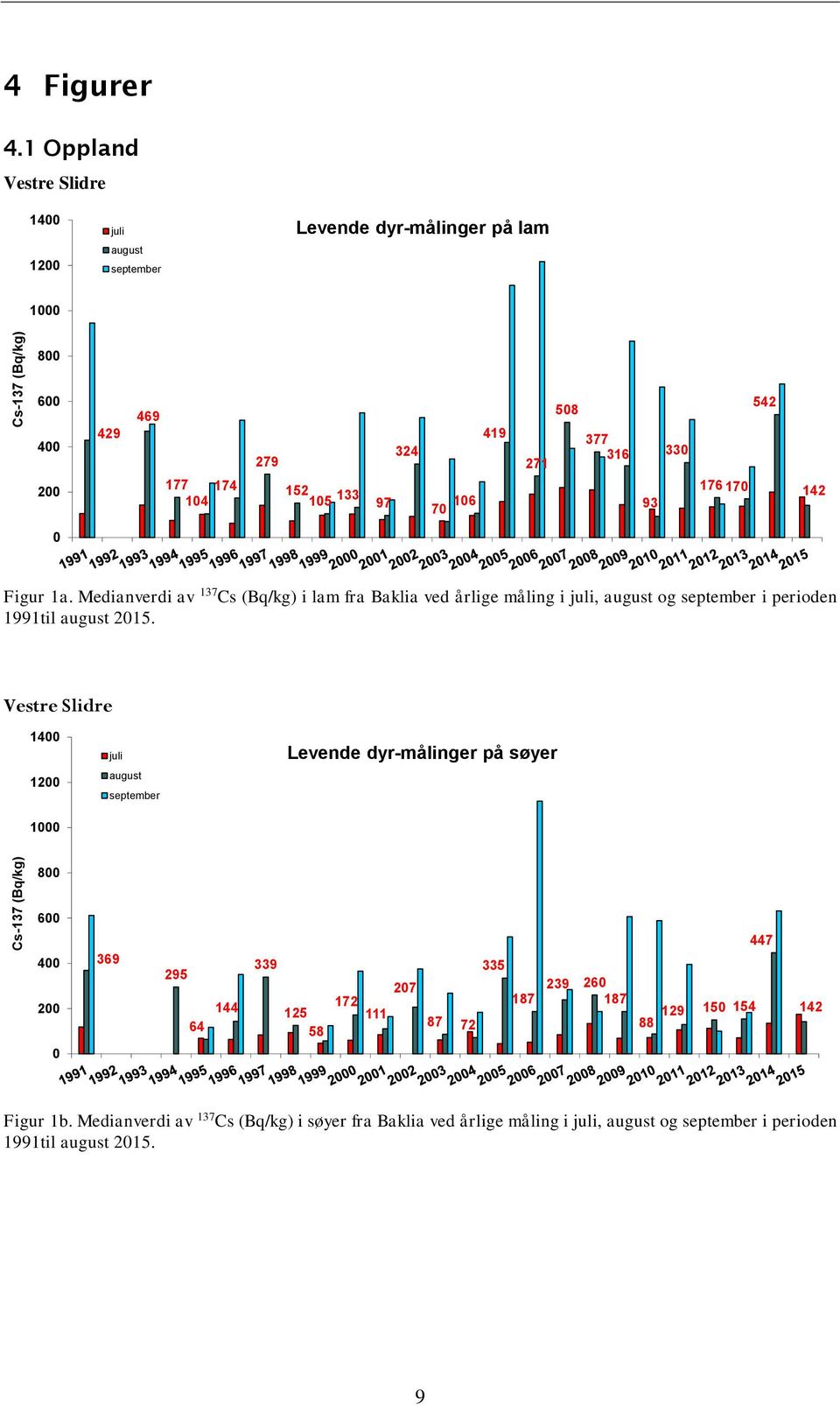 176 17 542 142 Figur 1a. Medianverdi av 137 Cs (Bq/kg) i lam fra Baklia ved årlige måling i juli, august og september i perioden 1991til august 215.
