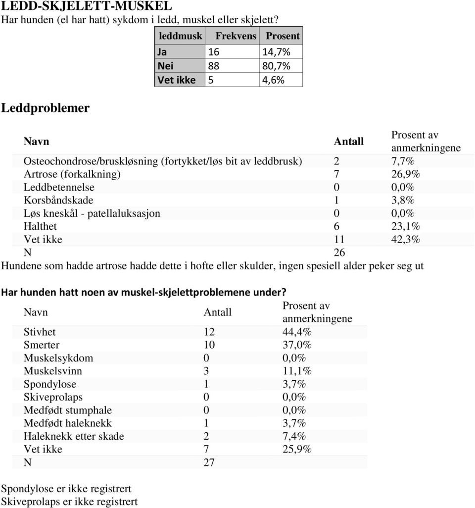 (forkalkning) 7 26,9% Leddbetennelse 0 0,0% Korsbåndskade 1 3,8% Løs kneskål - patellaluksasjon 0 0,0% Halthet 6 23,1% Vet ikke 11 42,3% N 26 Hundene som hadde artrose hadde dette i hofte eller