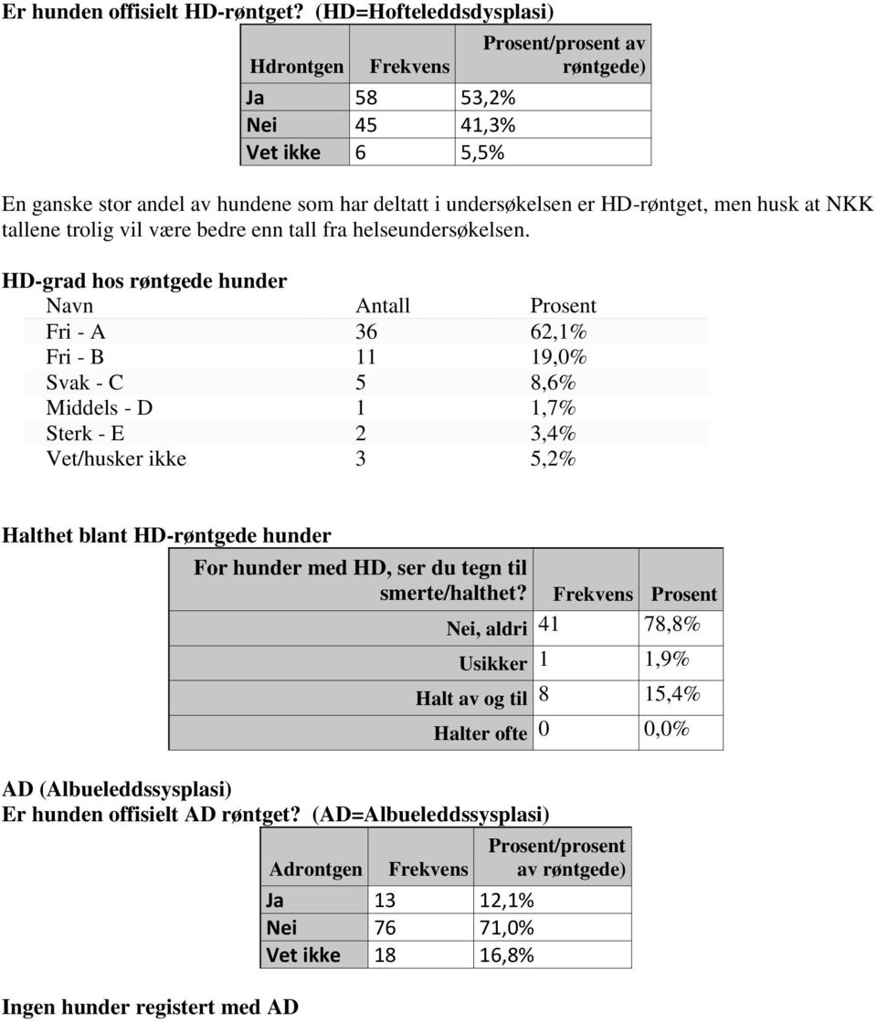 husk at NKK tallene trolig vil være bedre enn tall fra helseundersøkelsen.