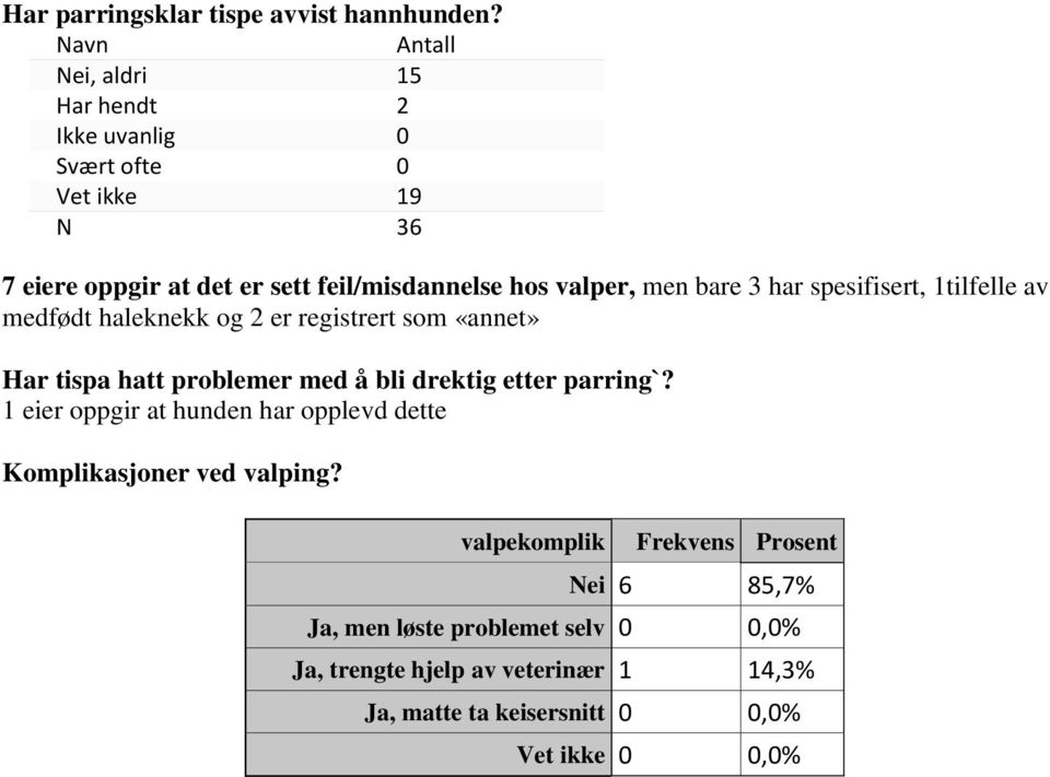 men bare 3 har spesifisert, 1tilfelle av medfødt haleknekk og 2 er registrert som «annet» Har tispa hatt problemer med å bli drektig etter