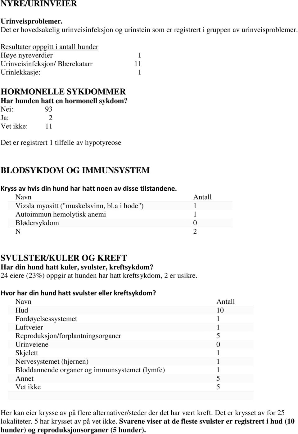 Nei: 93 Ja: 2 Vet ikke: 11 Det er registrert 1 tilfelle av hypotyreose BLODSYKDOM OG IMMUNSYSTEM Kryss av hvis din hund har hatt noen av disse tilstandene.