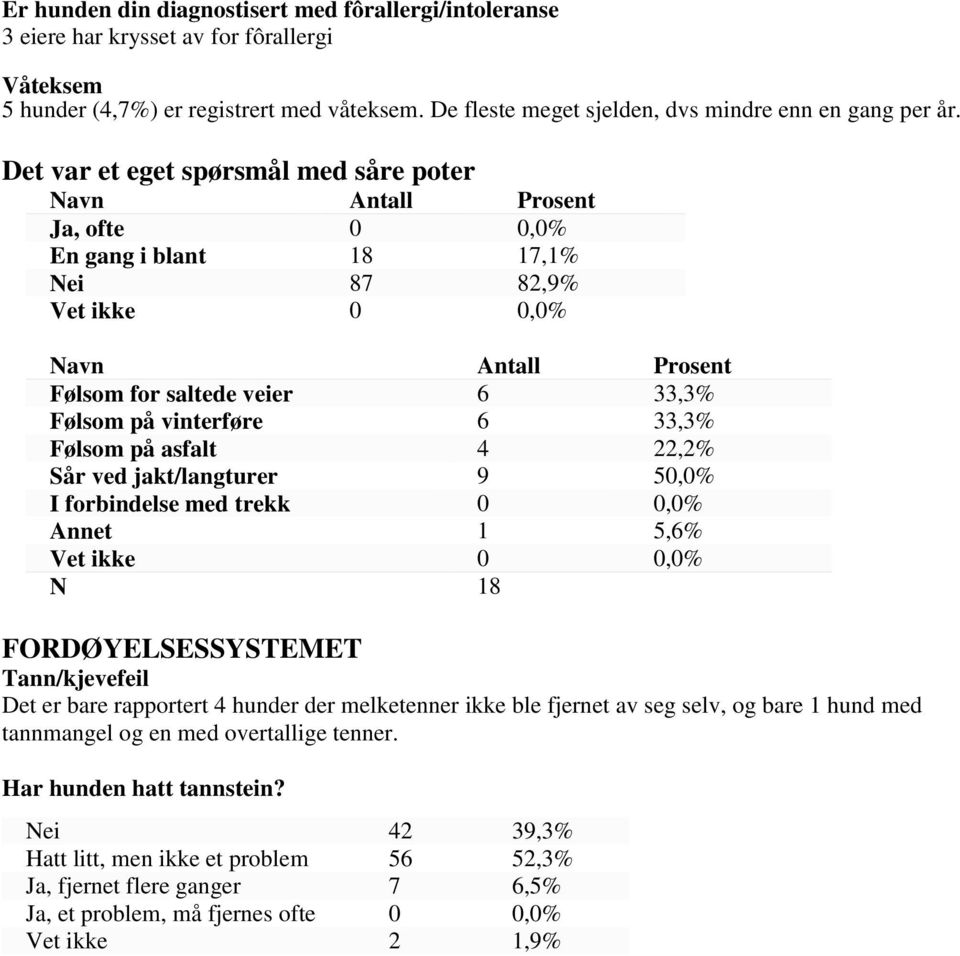 Det var et eget spørsmål med såre poter Ja, ofte 0 0,0% En gang i blant 18 17,1% Nei 87 82,9% Vet ikke 0 0,0% Følsom for saltede veier 6 33,3% Følsom på vinterføre 6 33,3% Følsom på asfalt 4 22,2%