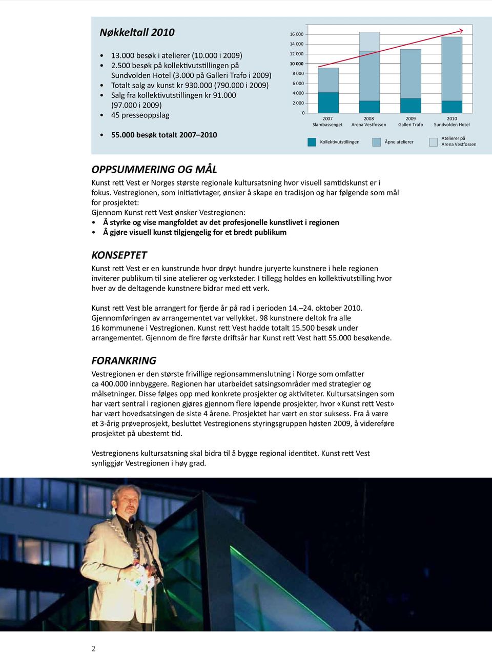 000 besøk totalt 2007 2010 12 000 10 000 8 000 6 000 4 000 2 000 0 2007 Slambassenget Kollektivutstillingen 2008 Arena Vestfossen 2009 Galleri Trafo Åpne atelierer 2010 Sundvolden Hotel Atelierer på