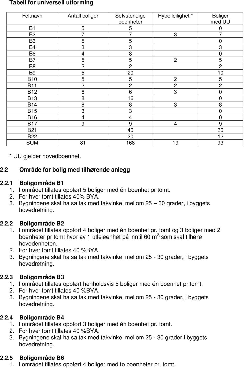 I området tillates oppført 5 boliger med én boenhet pr tomt. 2. For hver tomt tillates 40% BYA. 3. Bygningene skal ha saltak med takvinkel mellom 25 30 grader, i byggets 2.2.2 Boligområde B2 1.