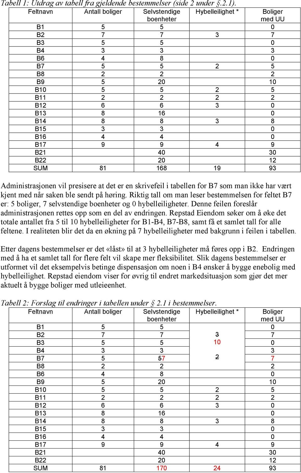 16 0 B14 8 8 3 8 B15 3 3 0 B16 4 4 0 B17 9 9 4 9 B21 40 30 B22 20 12 SUM 81 168 19 93 Administrasjonen vil presisere at det er en skrivefeil i tabellen for B7 som man ikke har vært kjent med når