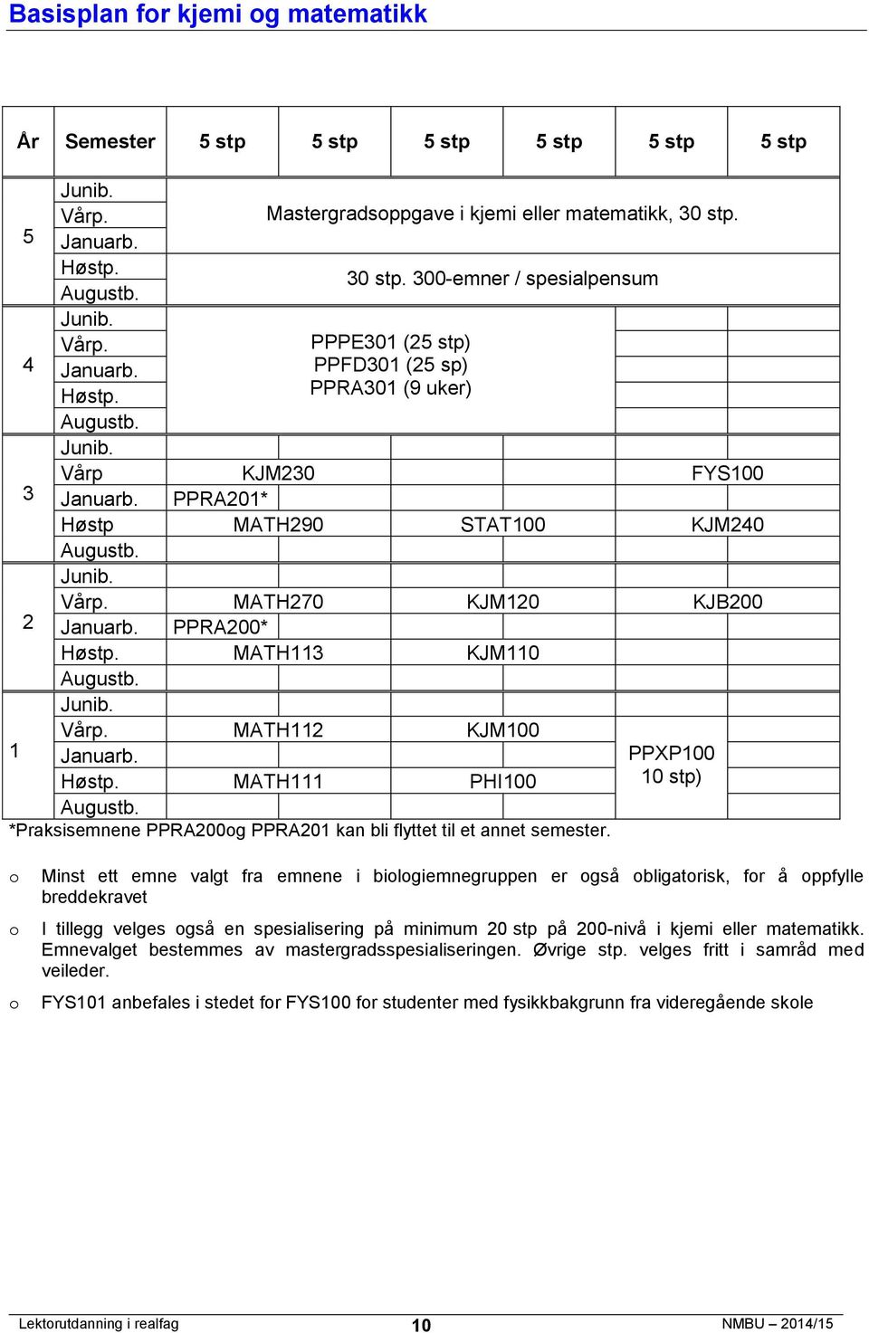 300-emner / spesialpensum PPPE301 (2 stp) 4 PPFD301 (2 sp) Vårp KJM230 FYS100 3 PPRA201* Høstp MATH290 STAT100 KJM240 2 MATH270 KJM120 KJB200 PPRA200* MATH113 KJM110 MATH112 KJM100 1 MATH111 PHI100