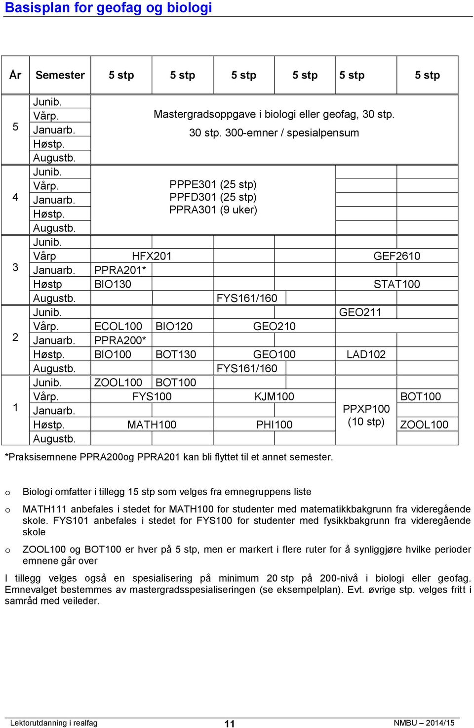 300-emner / spesialpensum PPPE301 (2 stp) PPFD301 (2 stp) Vårp HFX201 GEF2610 PPRA201* Høstp BIO130 STAT100 FYS161/160 GEO211 ECOL100 BIO120 GEO210 PPRA200* BIO100 BOT130 GEO100 LAD102 FYS161/160