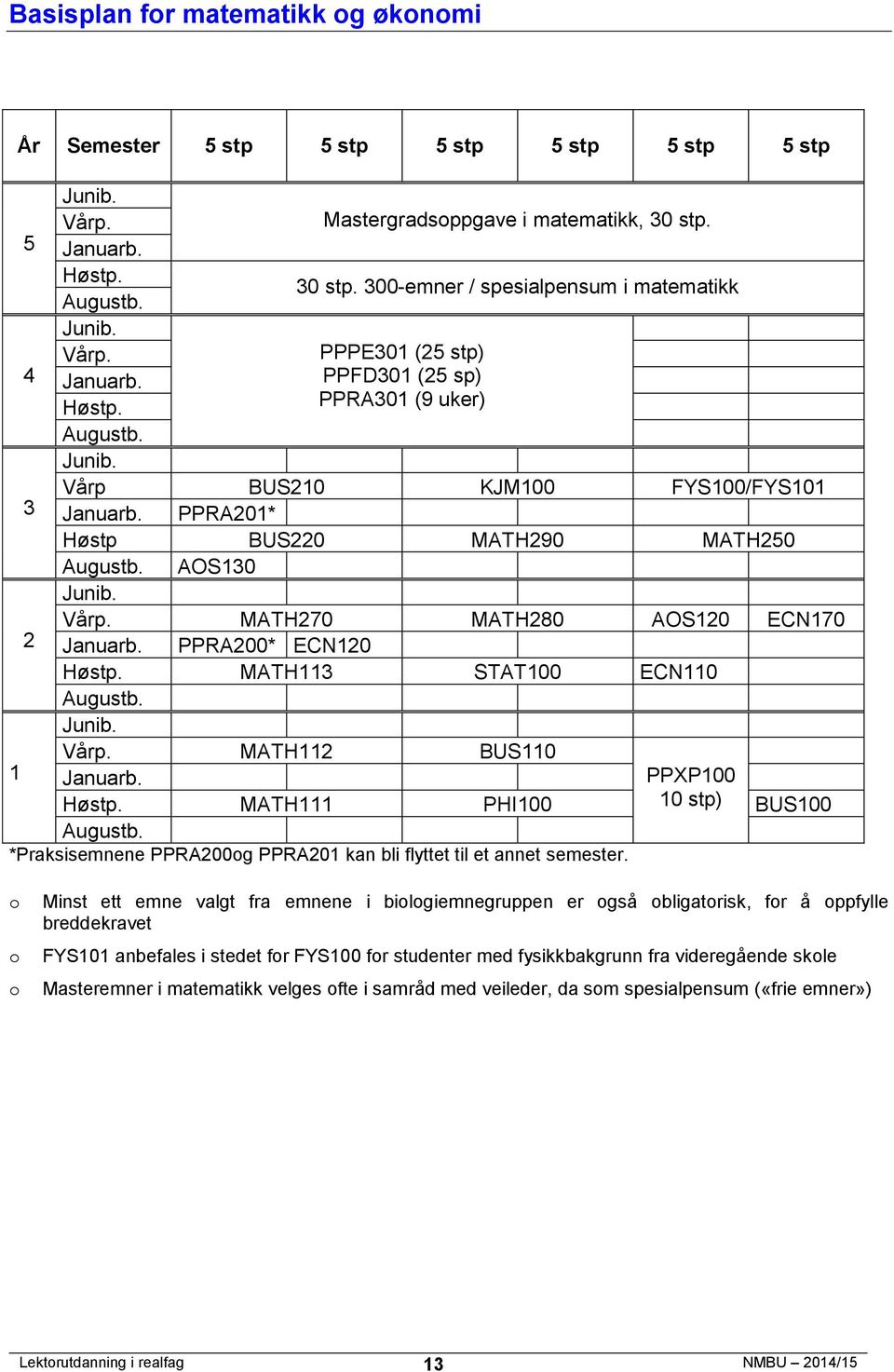 300-emner / spesialpensum i matematikk PPPE301 (2 stp) 4 PPFD301 (2 sp) Vårp BUS210 KJM100 FYS100/FYS101 3 PPRA201* Høstp BUS220 MATH290 MATH20 AOS130 2 MATH270 MATH280 AOS120 ECN170