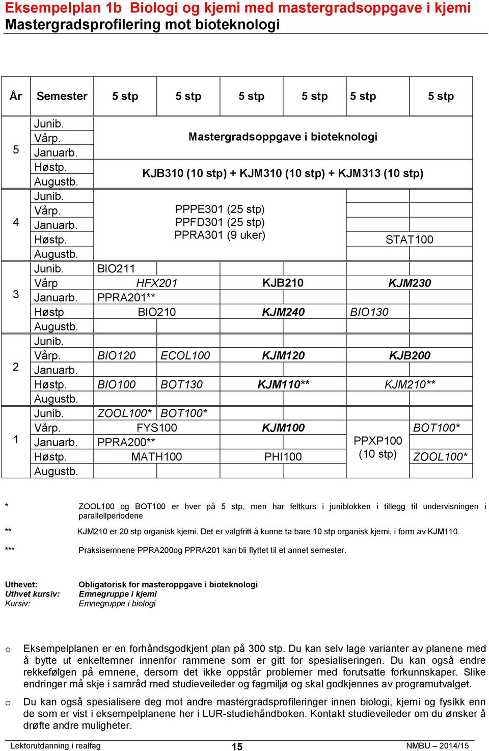 PPRA200** MATH100 PHI100 (10 stp) ZOOL100* * ZOOL100 g BOT100 er hver på stp, men har feltkurs i juniblkken i tillegg til undervisningen i parallellperidene ** KJM210 er 20 stp rganisk kjemi.