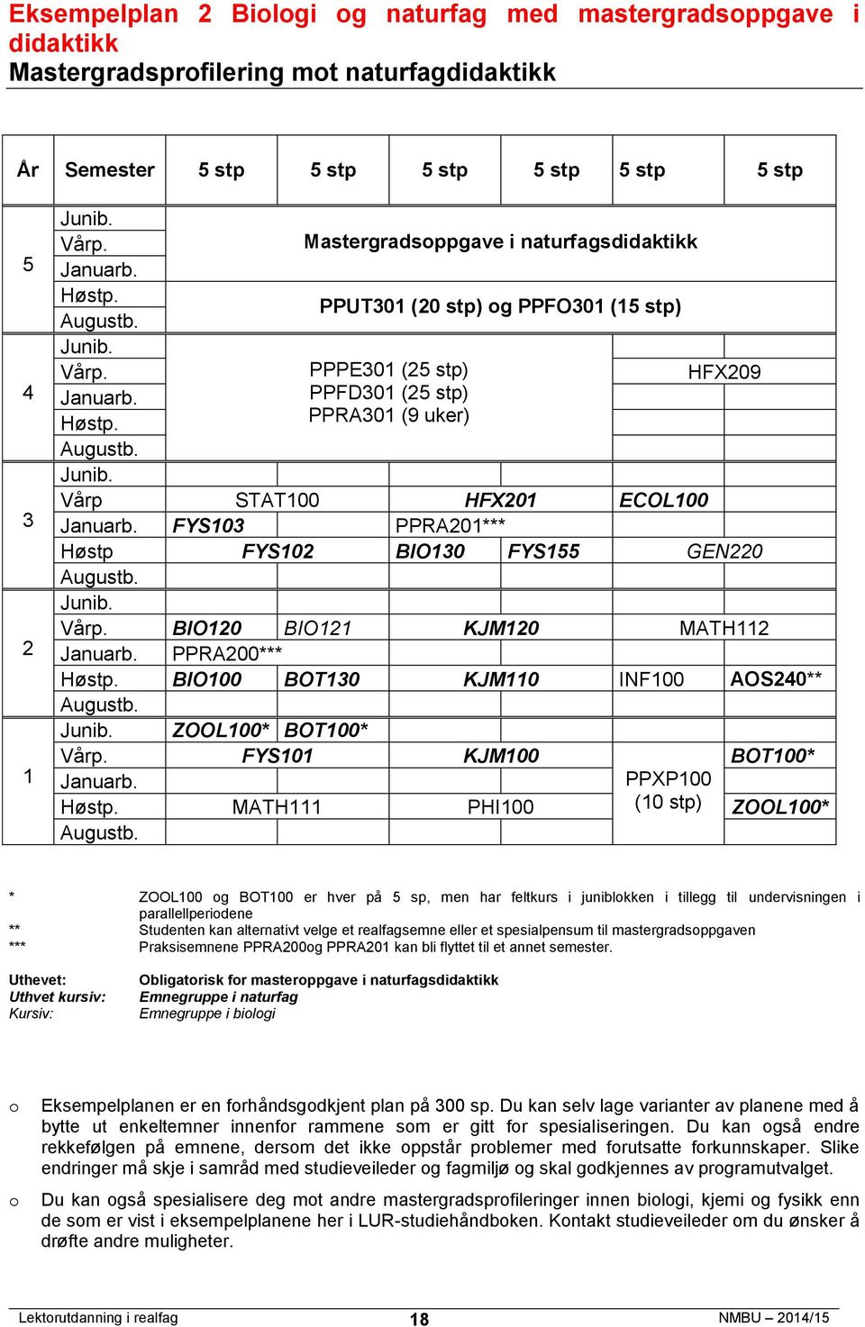 BOT100* FYS101 KJM100 BOT100* MATH111 PHI100 (10 stp) ZOOL100* * ZOOL100 g BOT100 er hver på sp, men har feltkurs i juniblkken i tillegg til undervisningen i parallellperidene ** Studenten kan