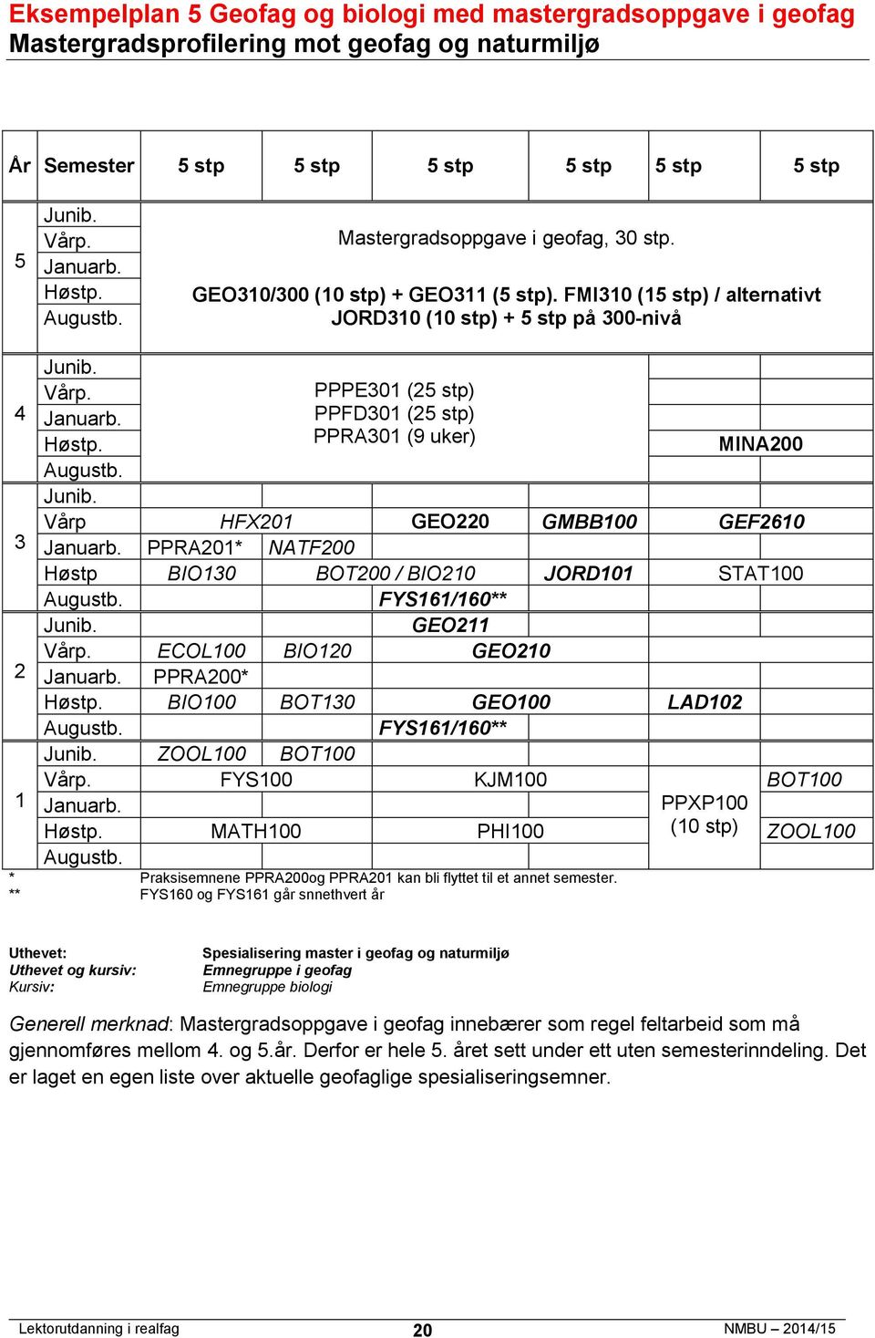 STAT100 FYS161/160** GEO211 ECOL100 BIO120 GEO210 2 PPRA200* BIO100 BOT130 GEO100 LAD102 FYS161/160** ZOOL100 BOT100 FYS100 KJM100 BOT100 1 MATH100 PHI100 (10 stp) ZOOL100 * Praksisemnene PPRA200g