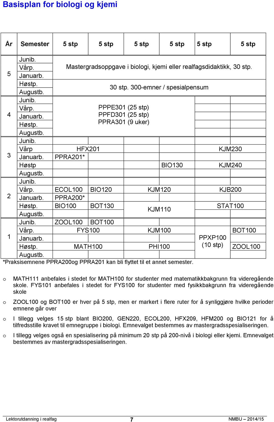 300-emner / spesialpensum PPPE301 (2 stp) 4 PPFD301 (2 stp) Vårp HFX201 KJM230 3 PPRA201* Høstp BIO130 KJM240 ECOL100 BIO120 KJM120 KJB200 2 PPRA200* BIO100 BOT130 STAT100 KJM110 ZOOL100 BOT100