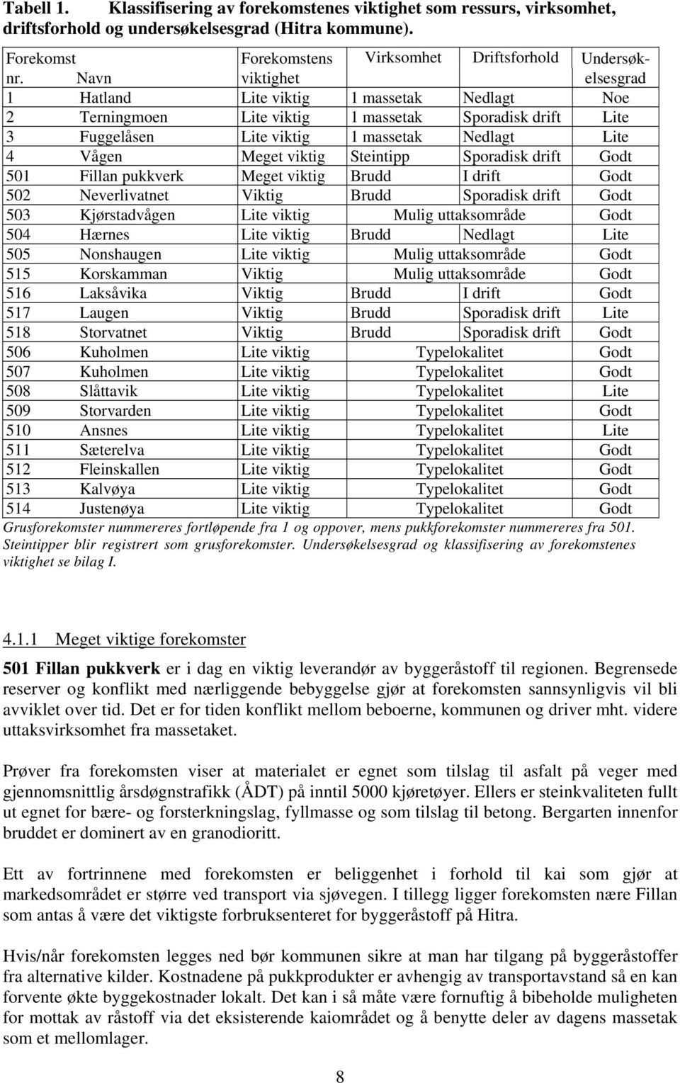 Steintipp Sporadisk drift Godt 501 Fillan pukkverk Meget viktig Brudd I drift Godt 502 Neverlivatnet Viktig Brudd Sporadisk drift Godt 503 Kjørstadvågen Lite viktig Mulig uttaksområde Godt 504 Hærnes