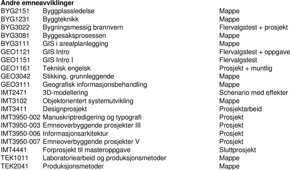 informasjonsbehandling Mappe IMT2471 3D-modellering Schenario med effekter IMT3102 Objektorientert systemutvikling Mappe IMT3411 Designprosjekt Prosjektarbeid IMT3950-002 Manuskriptredigering og