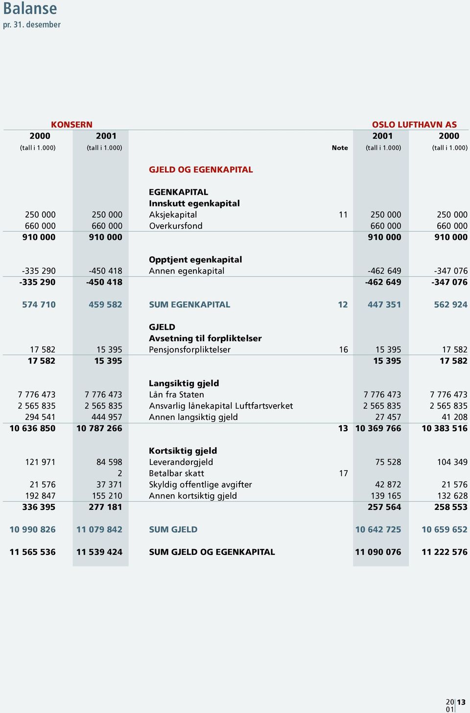 000) GJELD OG EGENKAPITAL EGENKAPITAL Innskutt egenkapital 250 000 250 000 Aksjekapital 11 250 000 250 000 660 000 660 000 Overkursfond 660 000 660 000 910 000 910 000 910 000 910 000 Opptjent