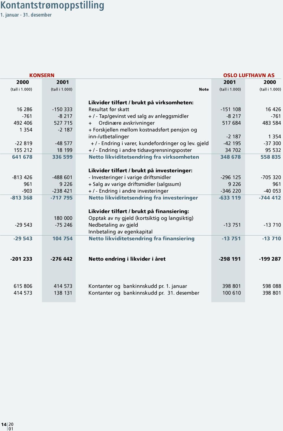 000) Likvider tilført / brukt på virksomheten: 16 286-150 333 Resultat før skatt -151 108 16 426-761 -8 217 + / - Tap/gevinst ved salg av anleggsmidler -8 217-761 492 406 527 715 + Ordinære