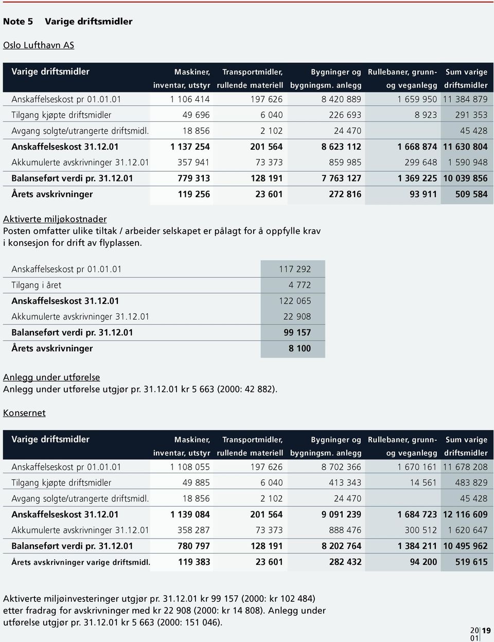 . 1 106 414 197 626 8 420 889 1 659 950 11 384 879 Tilgang kjøpte driftsmidler 49 696 6 040 226 693 8 923 291 353 Avgang solgte/utrangerte driftsmidl. 18 856 2 102 24 470 45 428 Anskaffelseskost 31.