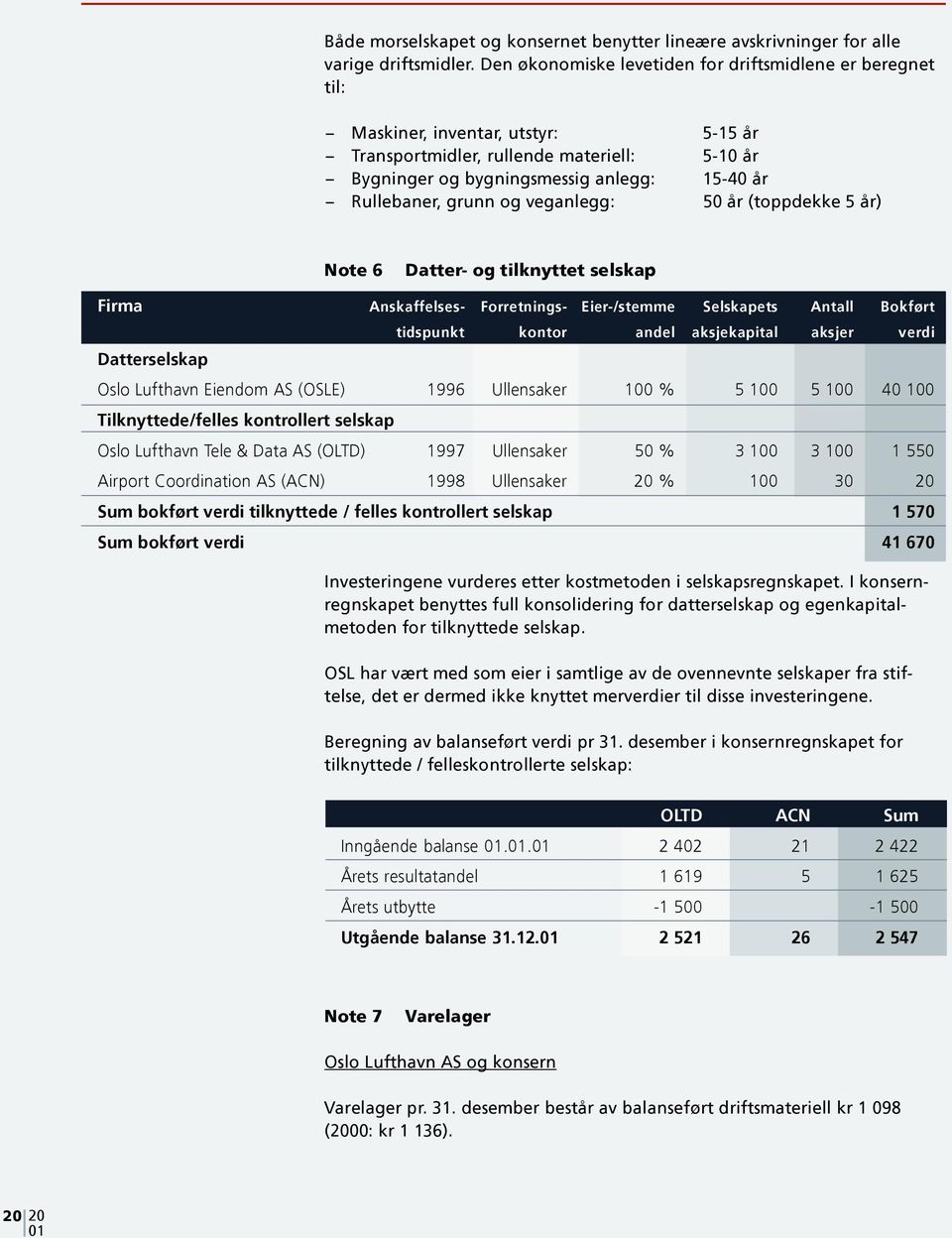 Rullebaner, grunn og veganlegg: 50 år (toppdekke 5 år) Note 6Datter- og tilknyttet selskap Firma Anskaffelses- Forretnings- Eier-/stemme Selskapets Antall Bokført tidspunkt kontor andel aksjekapital