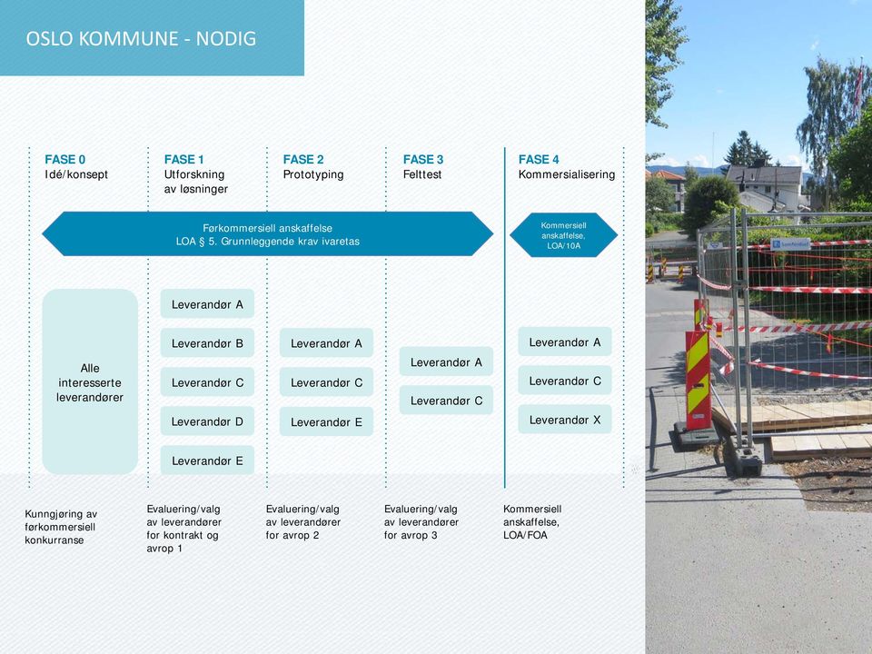 Grunnleggende krav ivaretas Kommersiell anskaffelse, LOA/10A Leverandør A Alle interesserte leverandører Leverandør B Leverandør C Leverandør D Leverandør A