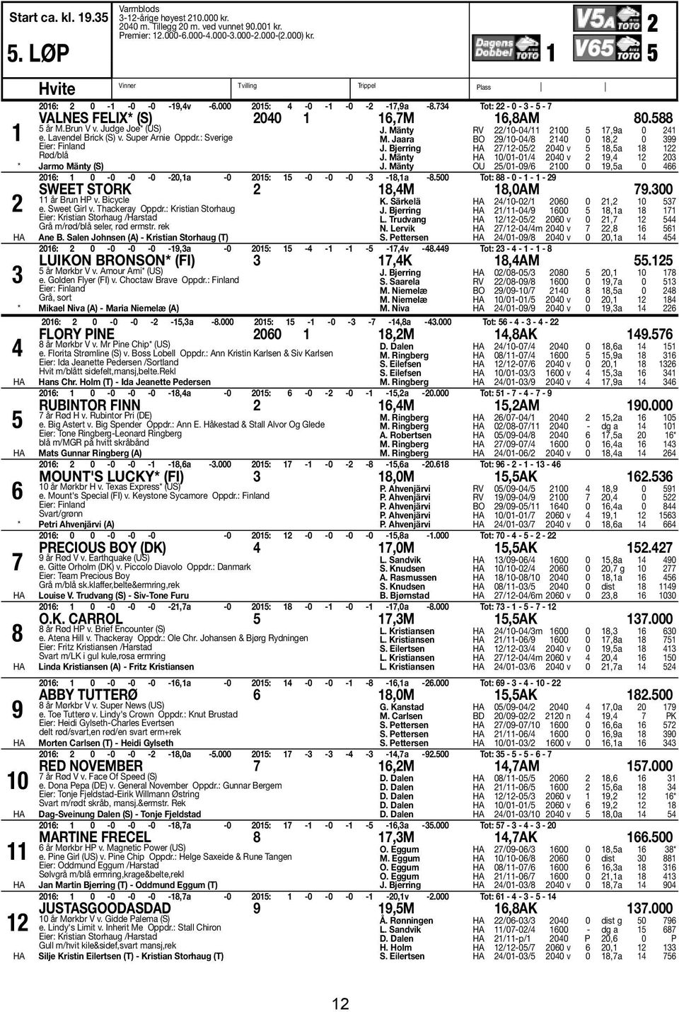 Judge Joe* (US) e. Lavendel Brick (S) v. Super Arnie Oppdr.: Sverige Eier: Finland Rød/blå * Jarmo Mänty (S) 2 3 J. Mänty RV 22/10-04/11 2100 5 17,9a 0 241 M. Jaara BO 29/10-04/8 2140 0 18,2 0 399 J.