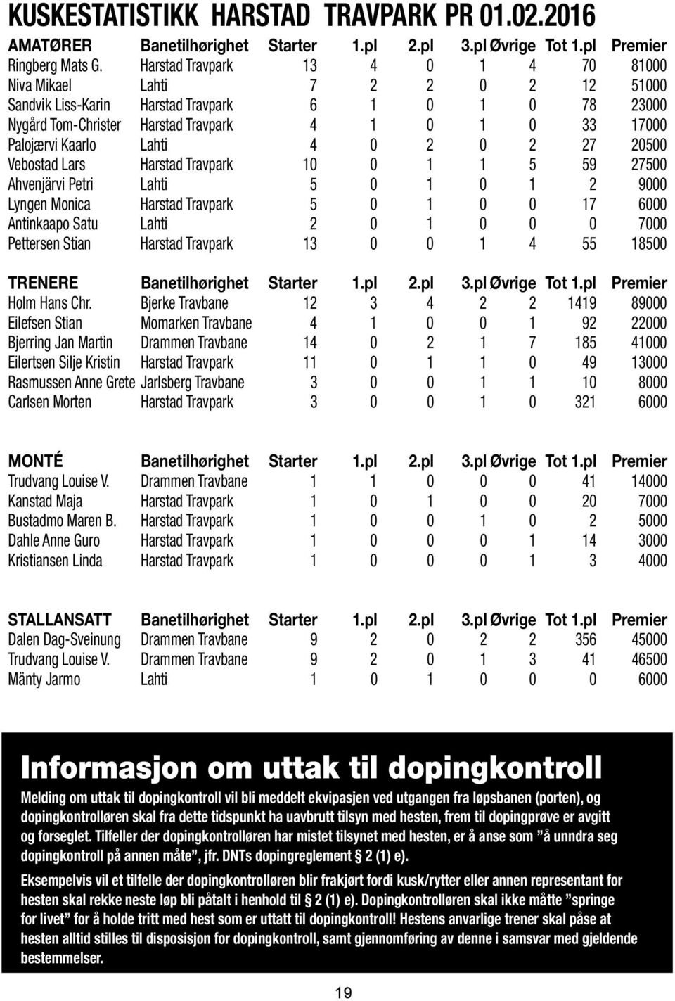 Kaarlo Lahti 4 0 2 0 2 27 20500 Vebostad Lars Harstad Travpark 10 0 1 1 5 59 27500 Ahvenjärvi Petri Lahti 5 0 1 0 1 2 9000 Lyngen Monica Harstad Travpark 5 0 1 0 0 17 6000 Antinkaapo Satu Lahti 2 0 1