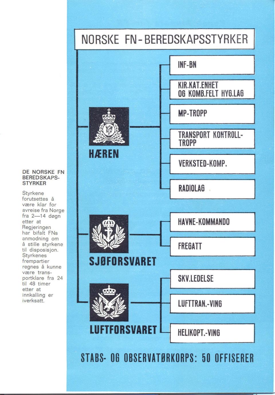 2-14 d0gn etter at Regjeringen har bifalt FNs anmodning om ii stille styrkene til disposisjon.