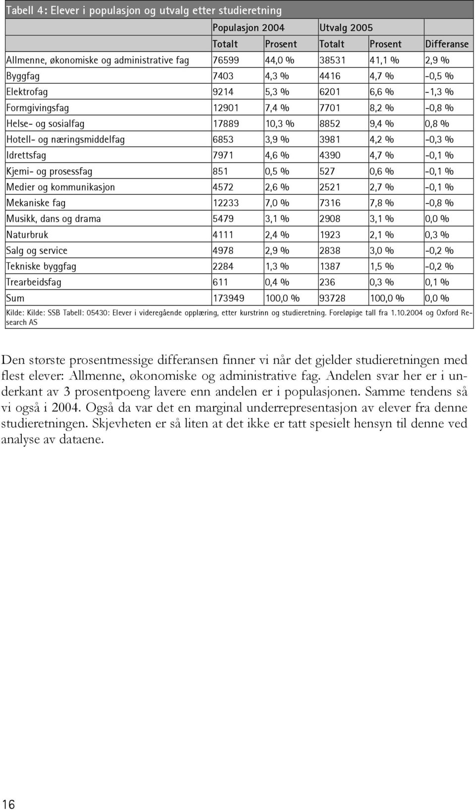næringsmiddelfag 6853 3,9 % 3981 4,2 % -0,3 % Idrettsfag 7971 4,6 % 4390 4,7 % -0,1 % Kjemi- og prosessfag 851 0,5 % 527 0,6 % -0,1 % Medier og kommunikasjon 4572 2,6 % 2521 2,7 % -0,1 % Mekaniske