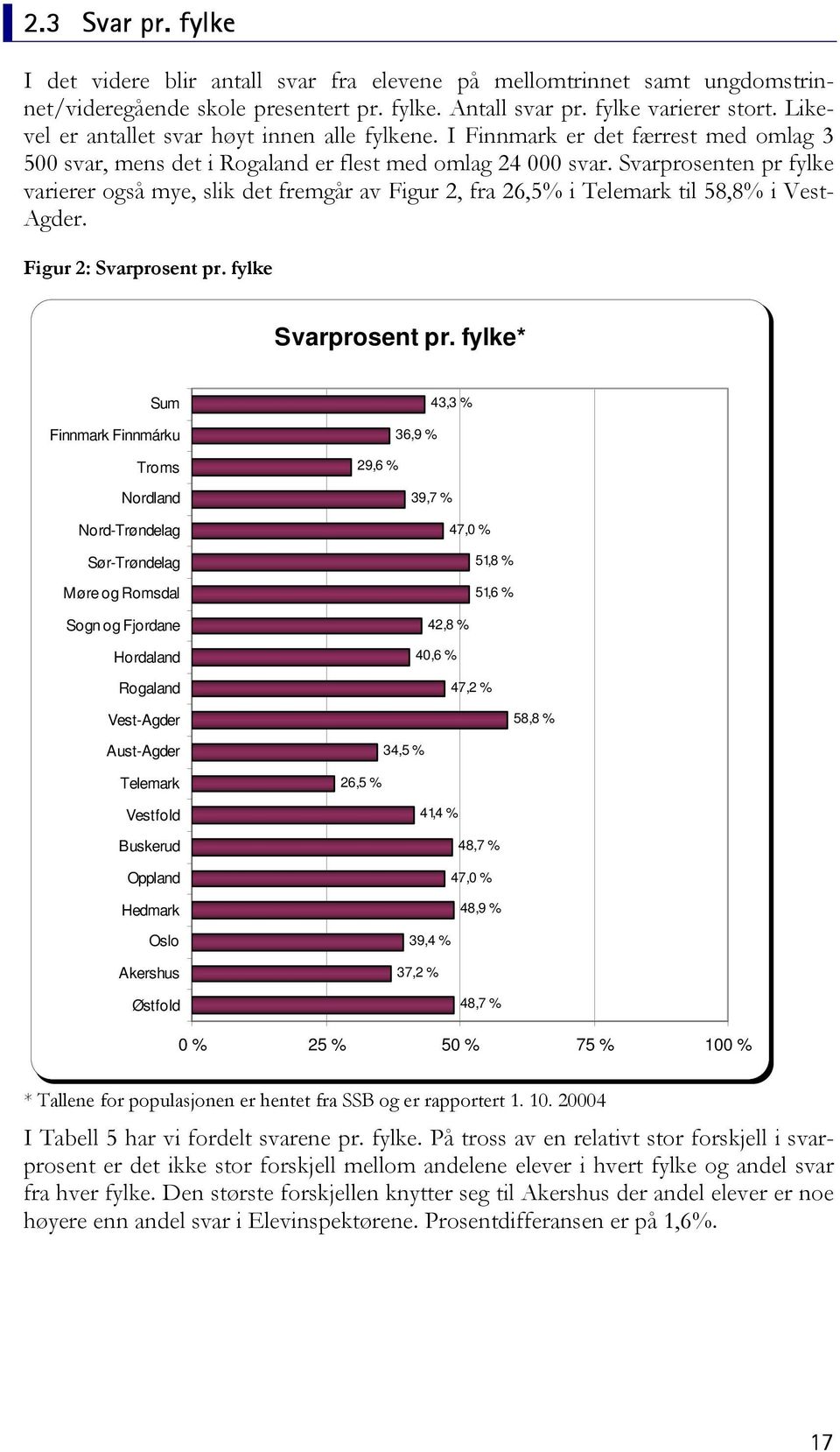 Svarprosenten pr fylke varierer også mye, slik det fremgår av Figur 2, fra 26,5% i Telemark til 58,8% i Vest- Agder. Figur 2: Svarprosent pr. fylke Svarprosent pr.