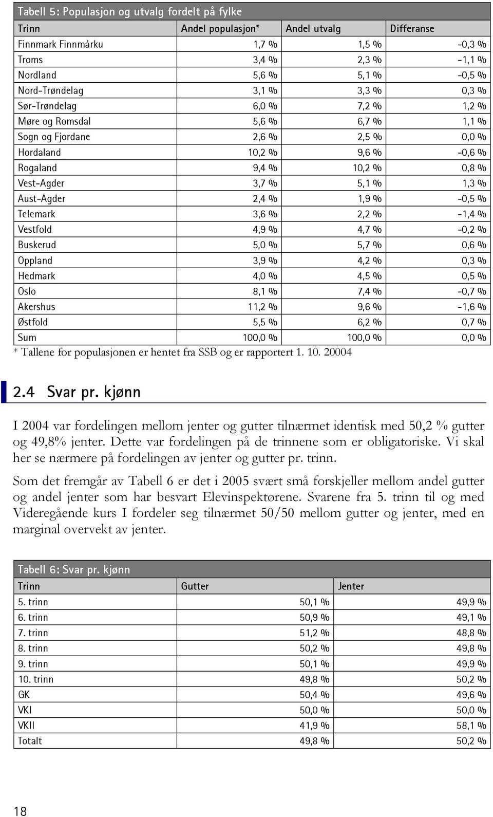 Vest-Agder 3,7 % 5,1 % 1,3 % Aust-Agder 2,4 % 1,9 % -0,5 % Telemark 3,6 % 2,2 % -1,4 % Vestfold 4,9 % 4,7 % -0,2 % Buskerud 5,0 % 5,7 % 0,6 % Oppland 3,9 % 4,2 % 0,3 % Hedmark 4,0 % 4,5 % 0,5 % Oslo