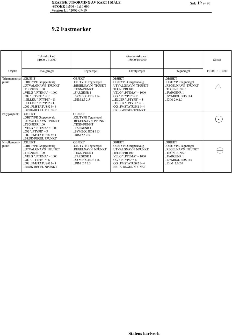 Nivellementspunkt..UTVALGNAVN TPUNKT 0..VELG "..PTEMA" = 1000..OG "..PTYPE " = T ELLER "..PTYPE" = S ELLER "..PTYPE" = L..OG..FMSTATUS#2!= 4..BRUK-REGEL TPUNKT..UTVALGNAVN PPUNKT 0..VELG "..PTEMA" = 1000..OG "..PTYPE" = P.
