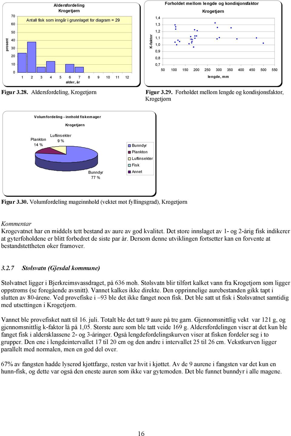 Forholdet mellom lengde og kondisjonsfaktor, Krogetjørn Volumfordeling - innhold fiskemager Kroge tjørn Luftinsekter 9 % 14 % Bunndyr Luftinsekter Fisk Bunndyr Annet 77 % Figur 3.