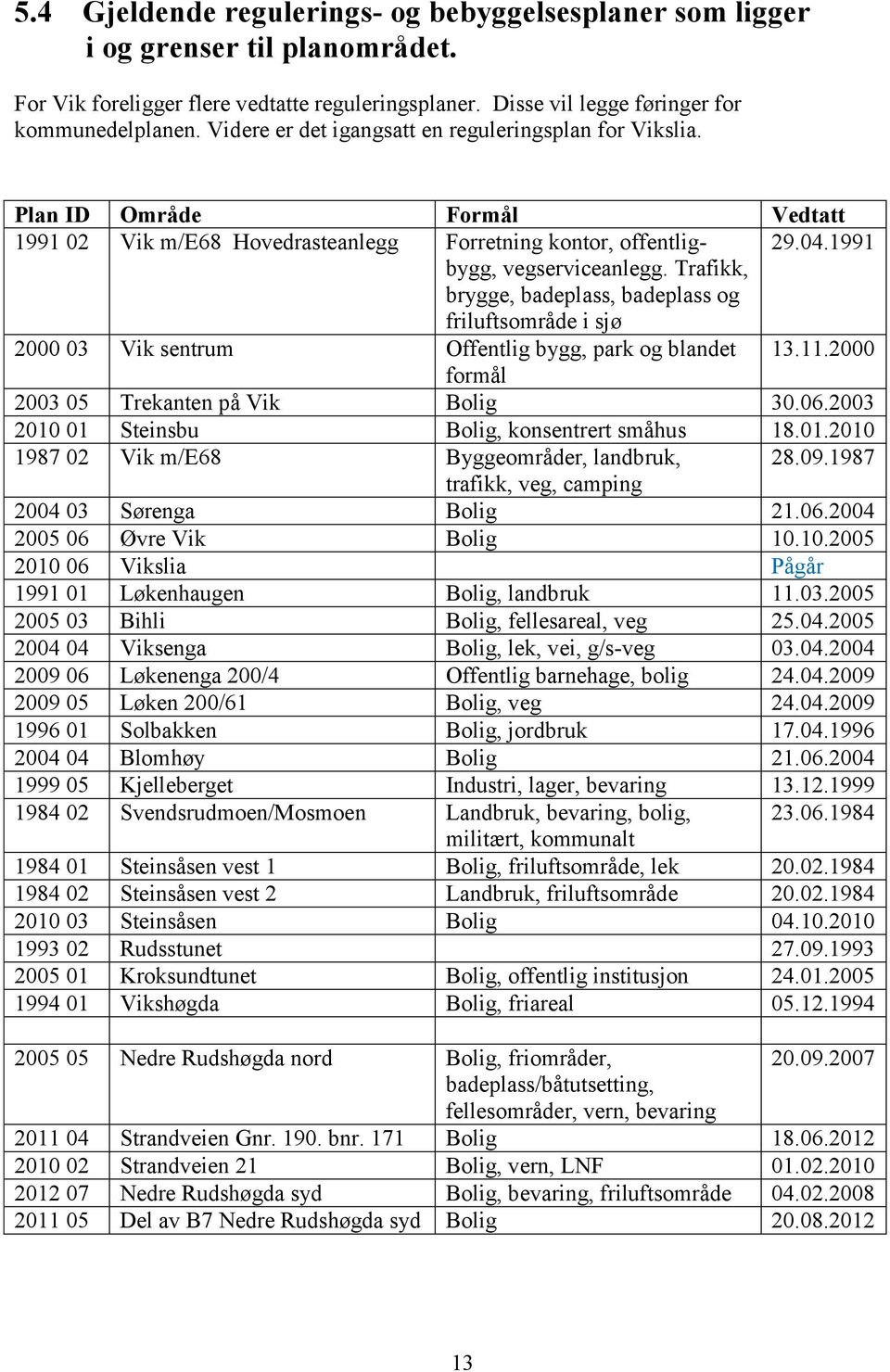 Trafikk, brygge, badeplass, badeplass og friluftsområde i sjø 2000 03 Vik sentrum Offentlig bygg, park og blandet 13.11.2000 formål 2003 05 Trekanten på Vik Bolig 30.06.