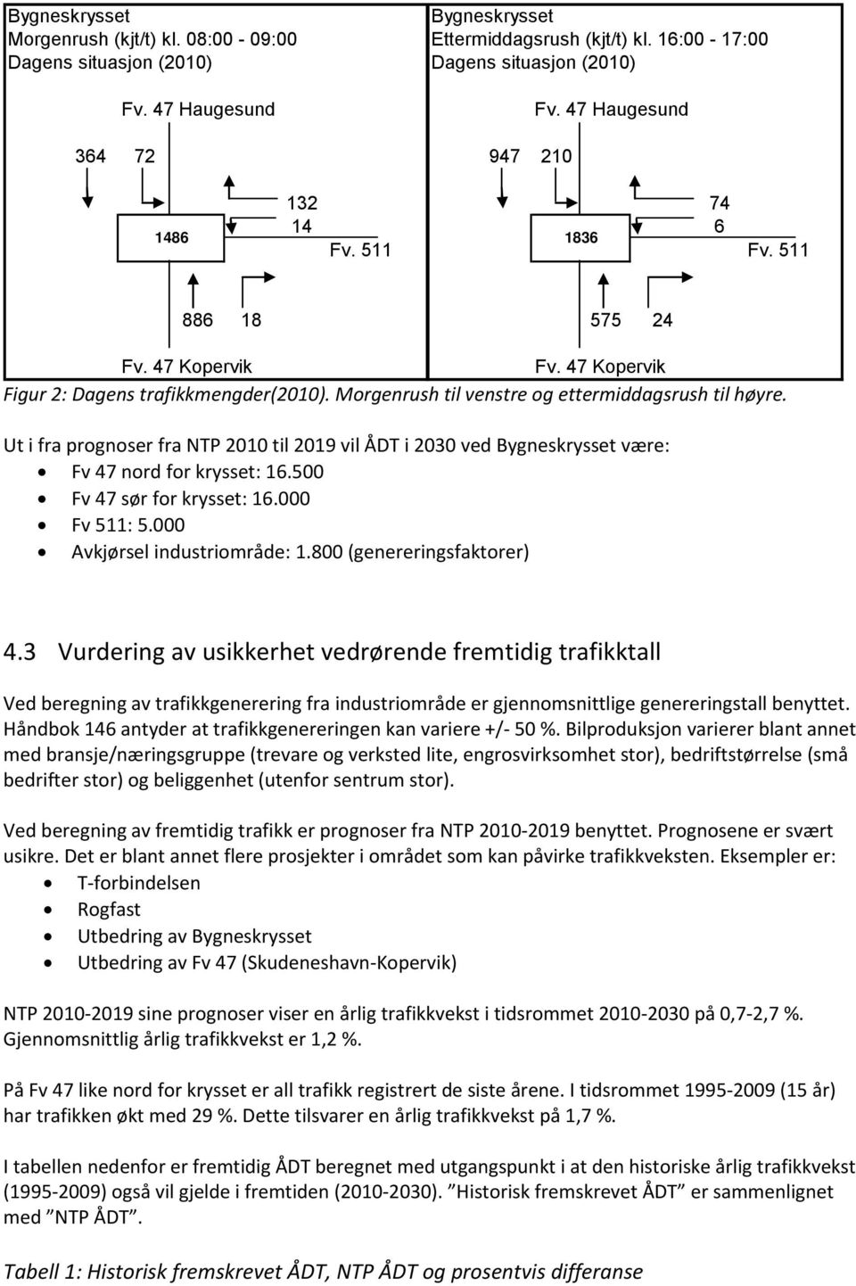 Morgenrush til venstre og ettermiddagsrush til høyre. Ut i fra prognoser fra NTP 2010 til 2019 vil ÅDT i 2030 ved Bygneskrysset være: Fv 47 nord for krysset: 16.500 Fv 47 sør for krysset: 16.