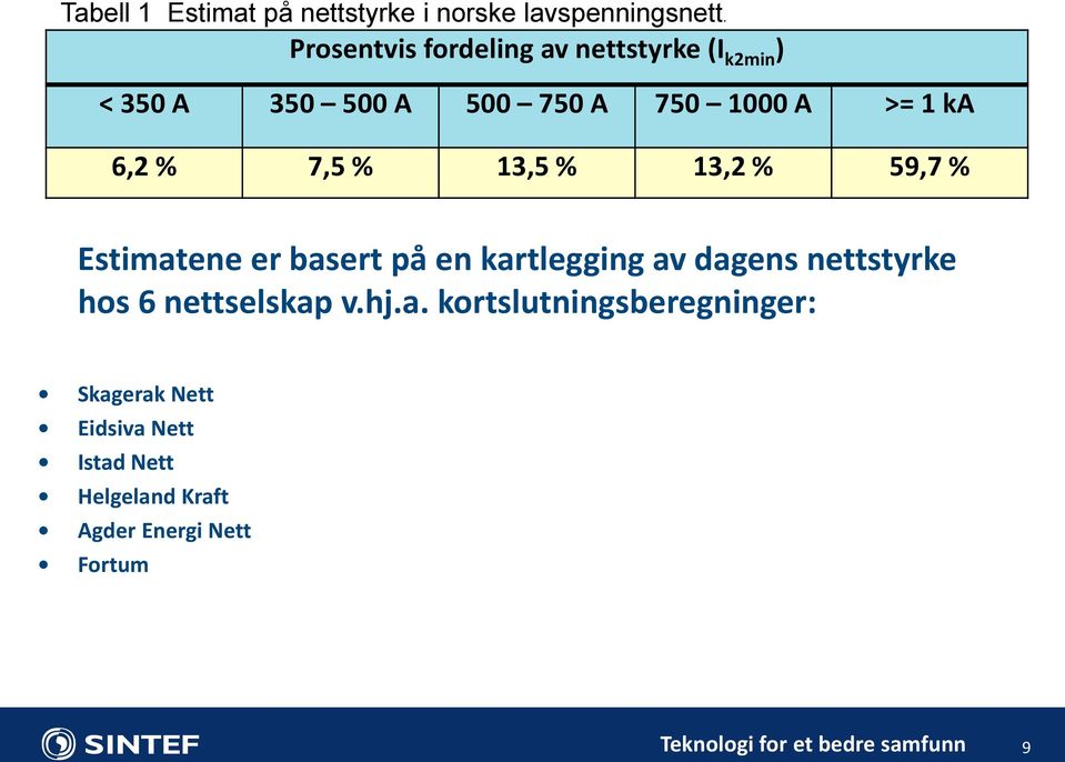 7,5 % 13,5 % 13,2 % 59,7 % Estimatene er basert på en kartlegging av dagens nettstyrke hos 6