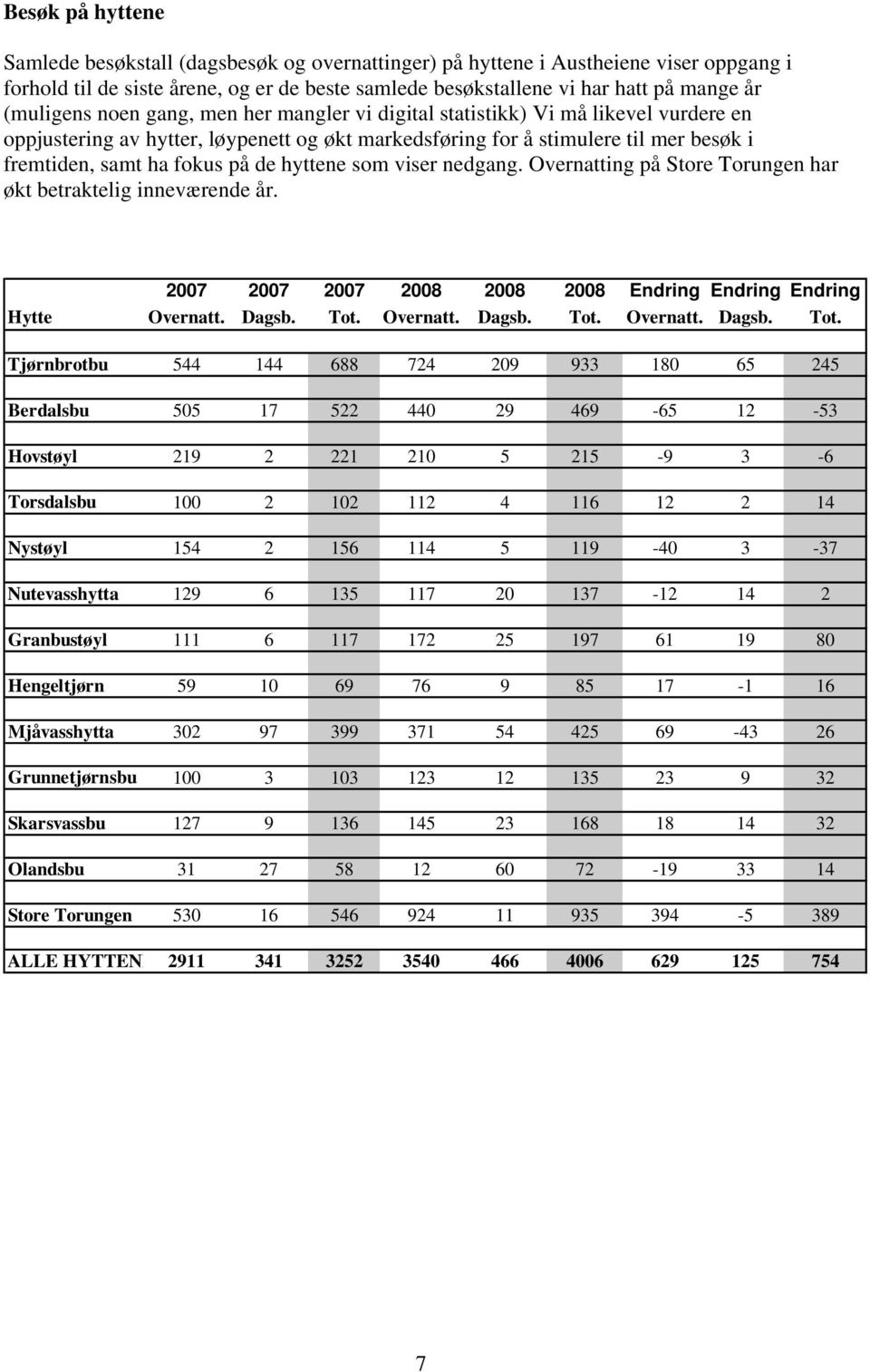 de hyttene som viser nedgang. Overnatting på Store Torungen har økt betraktelig inneværende år. 2007 2007 2007 2008 2008 2008 Endring Endring Endring Hytte Overnatt. Dagsb. Tot.